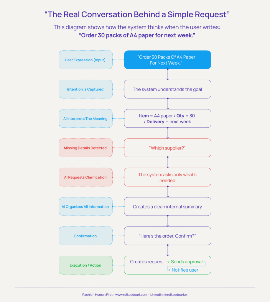 “The Real Conversation Behind a Simple Request”
This diagram shows how the system thinks when the user writes:
“Order 30 packs of A4 paper for next week.”