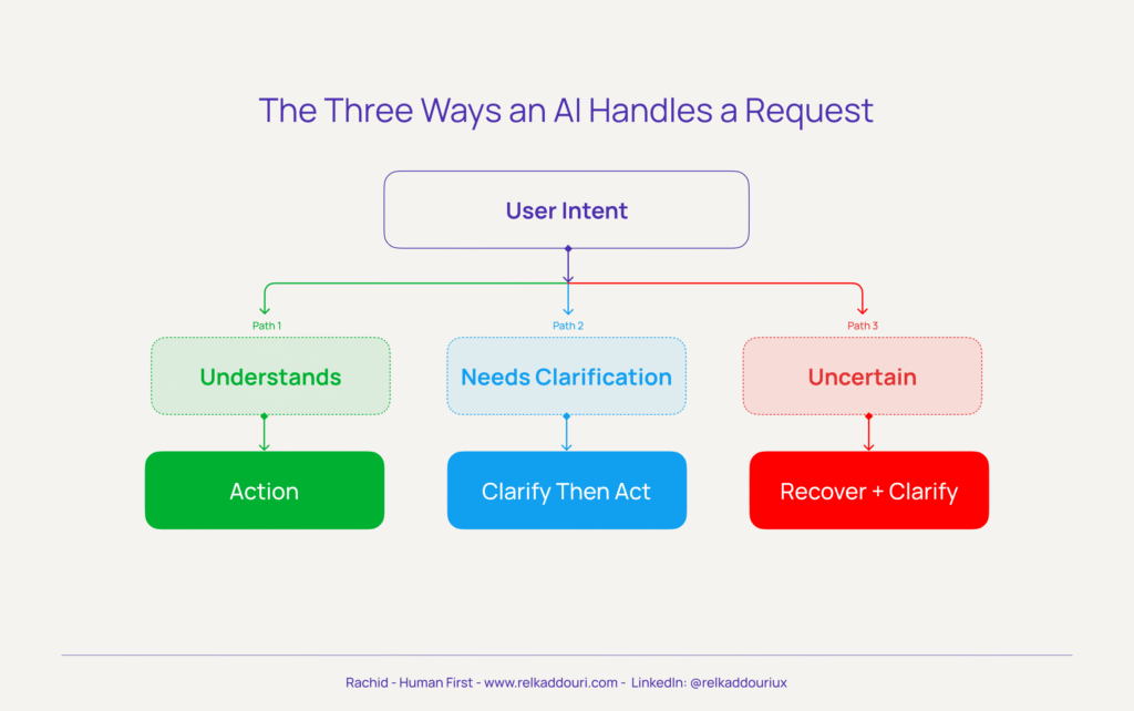 The Three Ways an AI Handles a Request- Rachid - Human first - relkaddouri.com