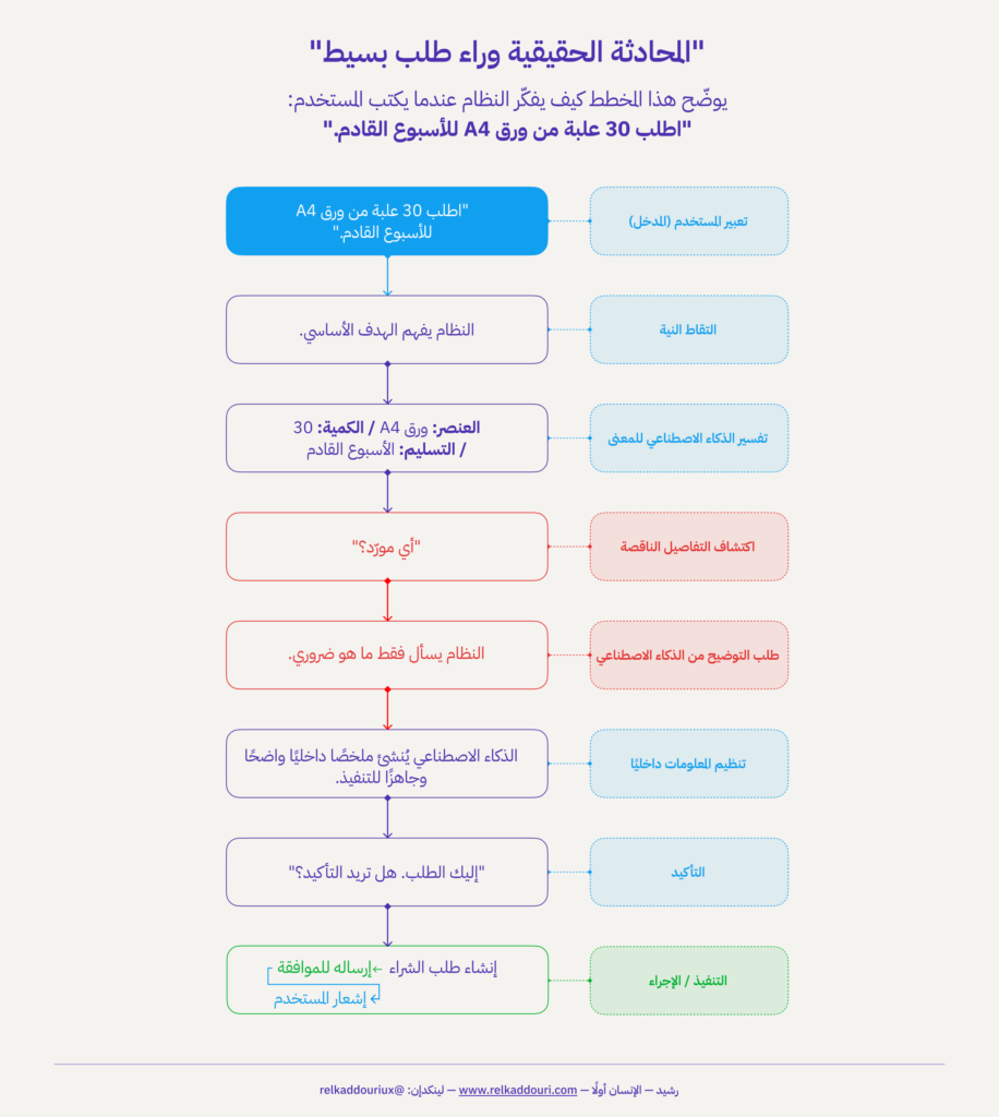 _المحادثة الحقيقية وراء طلب بسيط_- رشيد — الإنسان أولًا - relkaddouri.com